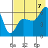 Nagai Island tide chart for Sunday, August 7, 2022