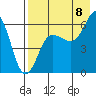 Nagai Island tide chart for Monday, August 8, 2022