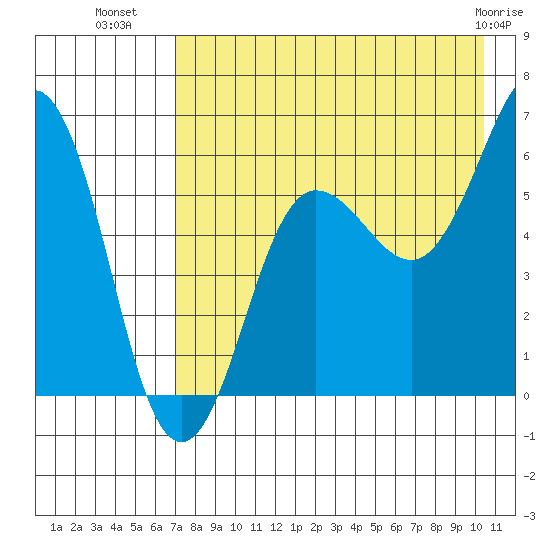 Nagai Island tide chart for Tuesday, August 9, 2022