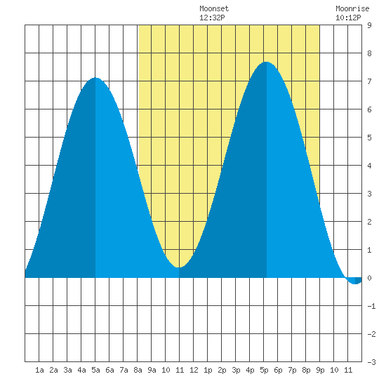 Nagai Island tide chart for Tuesday, September 13, 2022