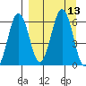 Nagai Island tide chart for Tuesday, September 13, 2022