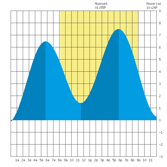 Nagai Island tide chart for Wednesday, September 14, 2022
