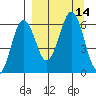 Nagai Island tide chart for Wednesday, September 14, 2022