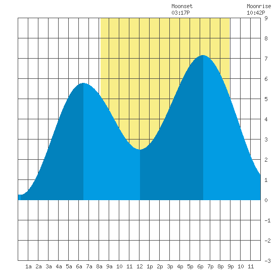 Nagai Island tide chart for Thursday, September 15, 2022