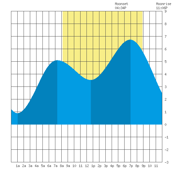 Nagai Island tide chart for Friday, September 16, 2022