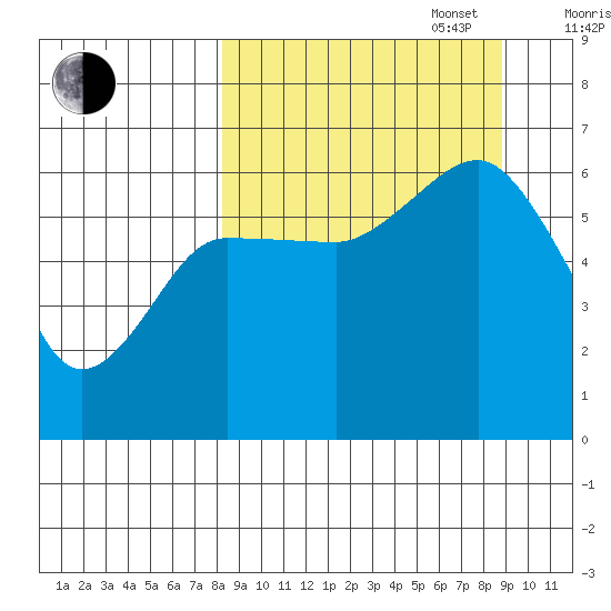 Nagai Island tide chart for Saturday, September 17, 2022