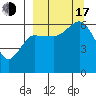 Nagai Island tide chart for Saturday, September 17, 2022