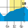 Nagai Island tide chart for Sunday, September 18, 2022