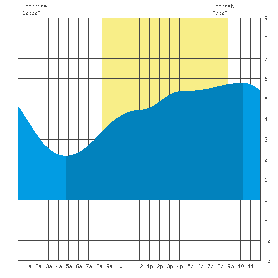 Nagai Island tide chart for Monday, September 19, 2022