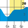 Nagai Island tide chart for Tuesday, September 20, 2022