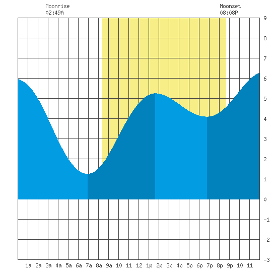 Nagai Island tide chart for Wednesday, September 21, 2022