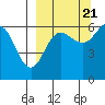 Nagai Island tide chart for Wednesday, September 21, 2022