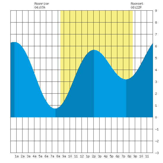 Nagai Island tide chart for Thursday, September 22, 2022