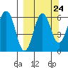 Nagai Island tide chart for Saturday, September 24, 2022