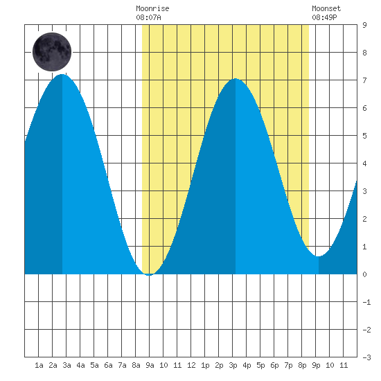Nagai Island tide chart for Sunday, September 25, 2022