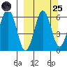 Nagai Island tide chart for Sunday, September 25, 2022