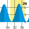 Nagai Island tide chart for Monday, September 26, 2022