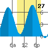 Nagai Island tide chart for Tuesday, September 27, 2022