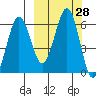 Nagai Island tide chart for Wednesday, September 28, 2022