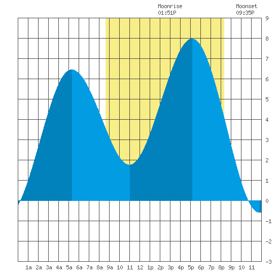 Nagai Island tide chart for Thursday, September 29, 2022