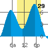 Nagai Island tide chart for Thursday, September 29, 2022