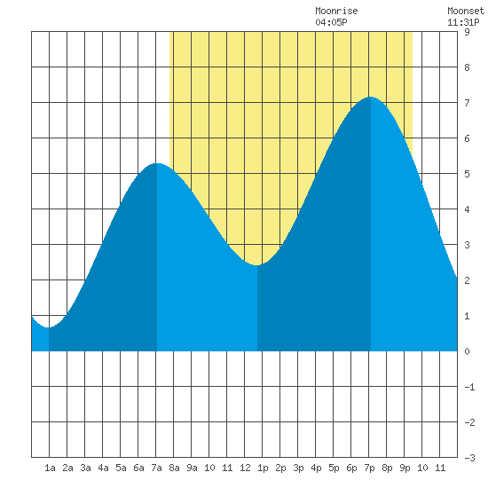 Nagai Island tide chart for Friday, September 2, 2022