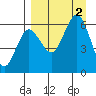 Nagai Island tide chart for Friday, September 2, 2022