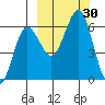 Nagai Island tide chart for Friday, September 30, 2022