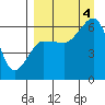 Nagai Island tide chart for Sunday, September 4, 2022