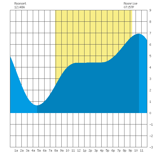 Nagai Island tide chart for Monday, September 5, 2022