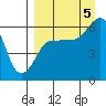 Nagai Island tide chart for Monday, September 5, 2022