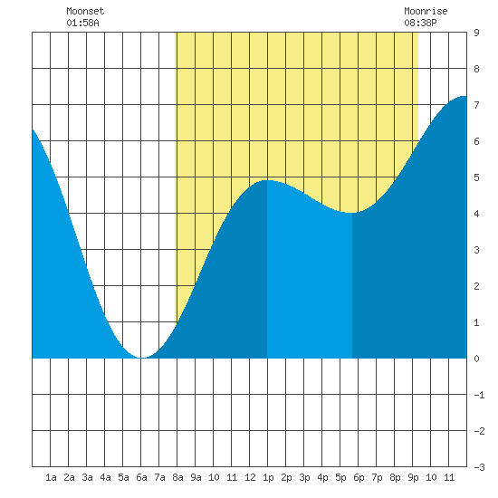Nagai Island tide chart for Tuesday, September 6, 2022