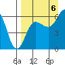 Nagai Island tide chart for Tuesday, September 6, 2022