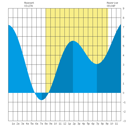 Nagai Island tide chart for Wednesday, September 7, 2022