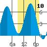 Nagai Island tide chart for Monday, October 10, 2022