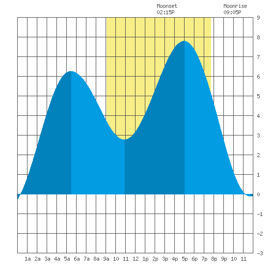 Nagai Island tide chart for Thursday, October 13, 2022