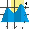 Nagai Island tide chart for Friday, October 14, 2022