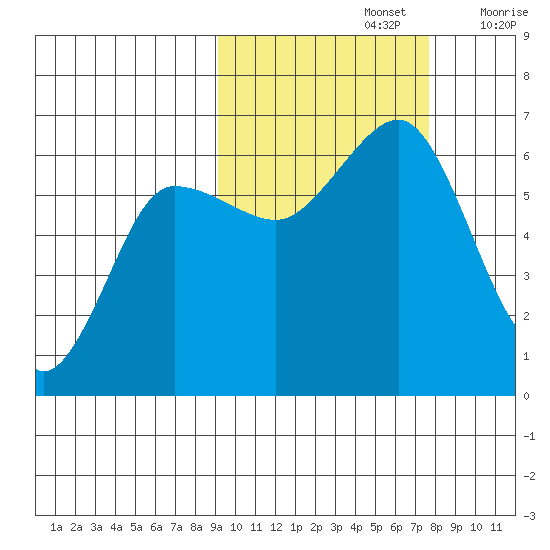 Nagai Island tide chart for Saturday, October 15, 2022