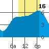 Nagai Island tide chart for Sunday, October 16, 2022