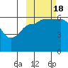 Nagai Island tide chart for Tuesday, October 18, 2022