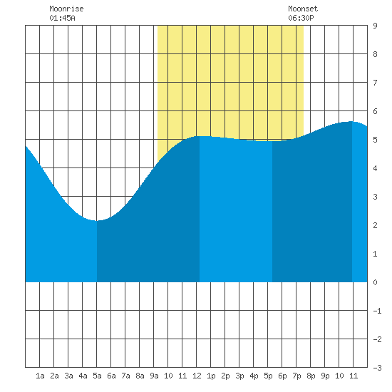 Nagai Island tide chart for Wednesday, October 19, 2022