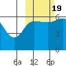 Nagai Island tide chart for Wednesday, October 19, 2022