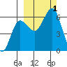 Nagai Island tide chart for Saturday, October 1, 2022
