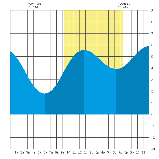 Nagai Island tide chart for Thursday, October 20, 2022