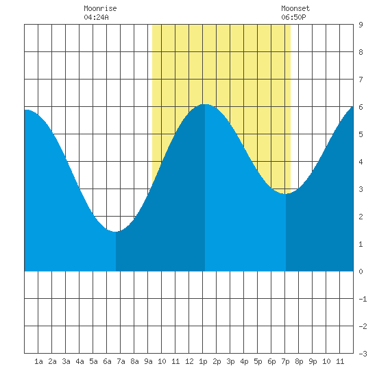 Nagai Island tide chart for Friday, October 21, 2022
