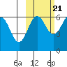 Nagai Island tide chart for Friday, October 21, 2022