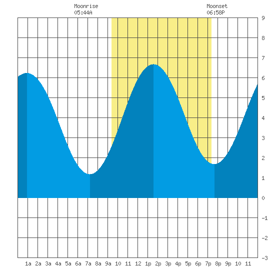 Nagai Island tide chart for Saturday, October 22, 2022