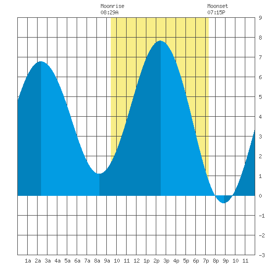 Nagai Island tide chart for Monday, October 24, 2022