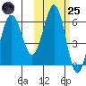 Nagai Island tide chart for Tuesday, October 25, 2022