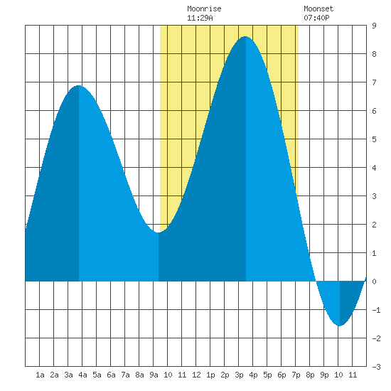 Nagai Island tide chart for Wednesday, October 26, 2022